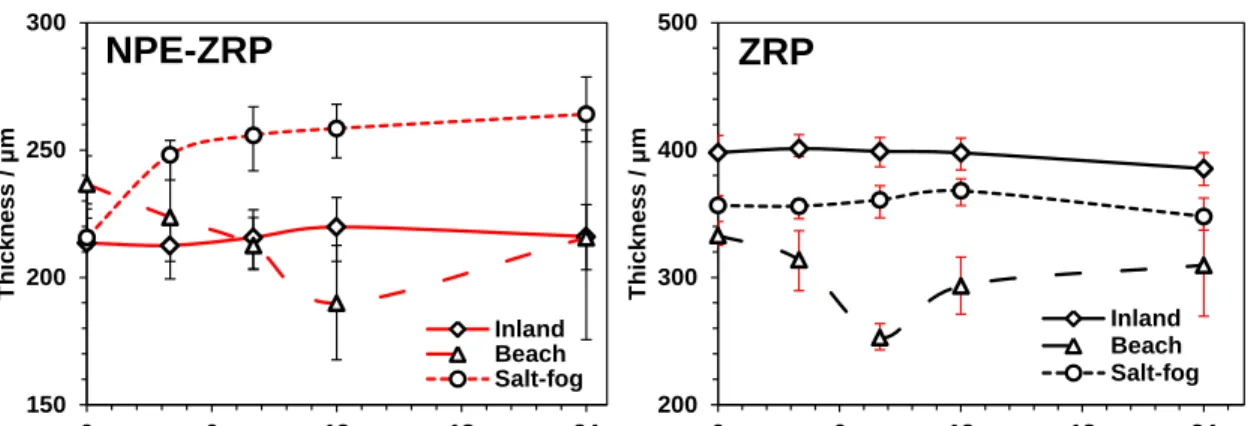 Figure 4.5. Coating Thickness of Outdoor and Salt-fog Exposed Samples over Time. 