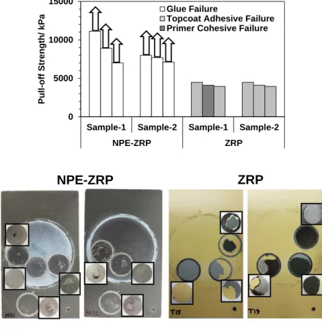 Figure 4.22.  Pull-off Strength and Failure Modality of Samples after Immersion. 