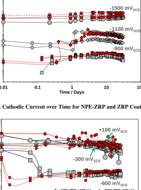 Figure 4.27. Cathodic Current over Time for NPE-ZRP and ZRP Coating. 