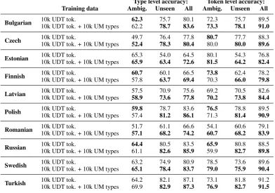 Table 9: Individual type and token level lemmatization accuracy for all 10 languages on development set forLematus 20-ch models trained onWikipedia