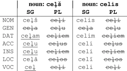 Table 1: Example UM inﬂection tables for Latviannouns cel¸ˇs (road) and celis (knee). The crossed outforms are examples of evidently ambiguous forms thatare not used for data augmentation because of beingshared by the two lemmas