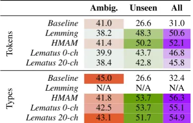 Table 2: Average type level lemmatization exact matchaccuracy on ﬁve development languages in type and to-ken based training data scenarios