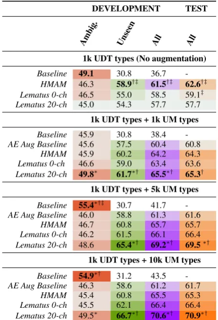 Table 3: Average lemmatization accuracy for all 10languages, trained on 1k UDT types (No aug.), or 1kWikipedia.UDT plus 1k, 5k, or 10k UM types with contexts fromThe numerically highest scores in eachdata setting are bold; ∗, †, and ‡ indicate statisticall