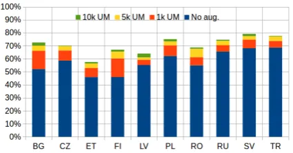 Figure 2: Lematus 20-ch lemmatization accuracy foreach language on all types in the dev sets.