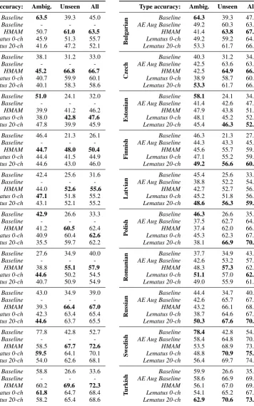 Table 6: Individual type level lemmatization ac-curacy for all 10 languages on development set,trained on 1k UDT types plus 1k UM types withcontexts from Wikipedia