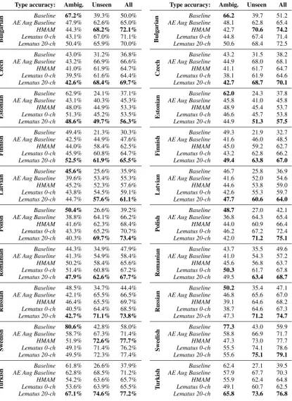 Table 8: Individual type level lemmatization ac-curacy for all 10 languages on development set,trained on 1k UDT types plus 10k UM types withcontexts from Wikipedia