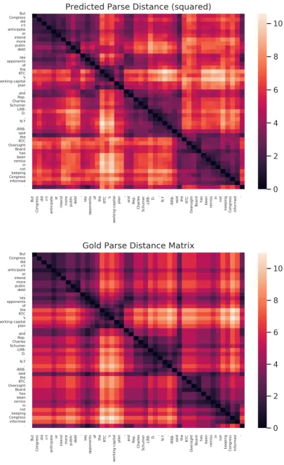 Figure 9: The distance graphs deﬁned by the gold parse distances on a sentence (below) and as extracted from BERTLARGE16(above, squared).