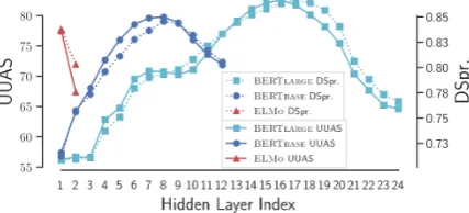 Table 1: Results of structural probes on the PTB WSJ testset; baselines in the top half, models hypothesized to encodesyntax in the bottom half