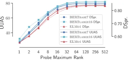 Figure 4:(left) Matrix representing gold tree distancesbetween all pairs of words in a sentence, whose linear orderruns top-to-bottom and left-to-right