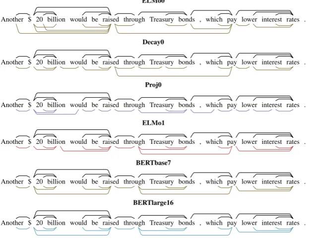 Figure 7: A complex sentence, and the minimum spanning trees extracted by various models.
