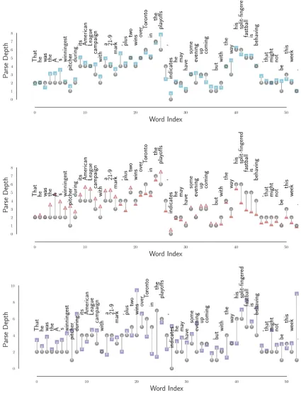 Figure 8: A long sentence with gold dependency parse depths (grey) and dependency parse depths (squared) as extracted byBERTLARGE16 (blue, top), ELMO1 (red, middle), and the baseline PROJ0 (purple, bottom)