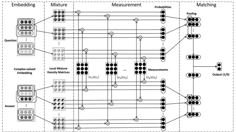 Figure 1: Architecture of Complex-valued Network for Matching. M⃝ refers to the measurement operation in Eq