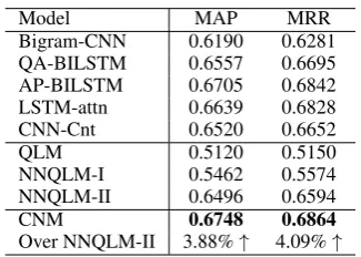 Table 2: Experiment Results on TREC QA Dataset.The best performed values are in bold.