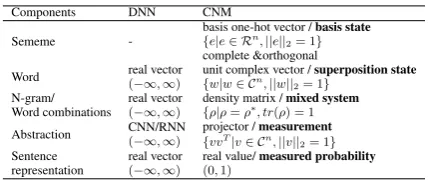 Table 4: Ablation Test. The values in parenthesis are theperformance differences between the model and CNM.