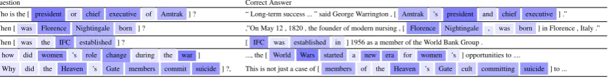 Table 8: Selected learned measurements for TREC QA.They were selected according to nearest words for ameasurement vector in Semantic Hilbert Space.