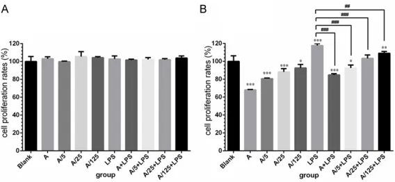 Figure 1. Effects of different concentrations of HDT extract on cell prolifera-tion measured by CCK-8 at 0 h (A) and 24 h (B)