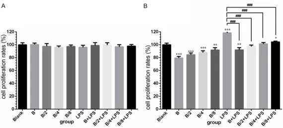 Figure 3. Effects Impact of different concentrations of HDT extract on cell proliferation measured by CCK-8 at 0 h (A) and 24 h (B)