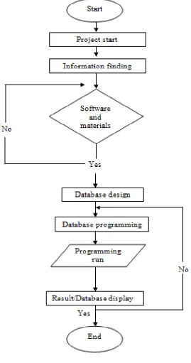 Figure 1.1: Project Flow Chart 