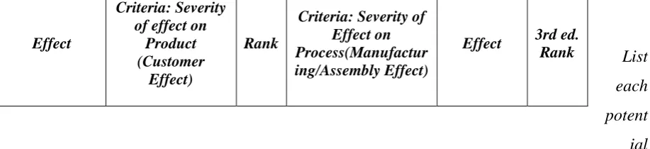 Table 2.1: Suggested Severity in FMEA 
