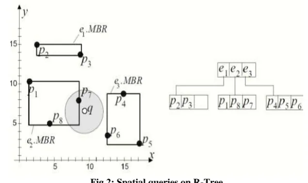 Fig 2: Spatial queries on R-Tree  