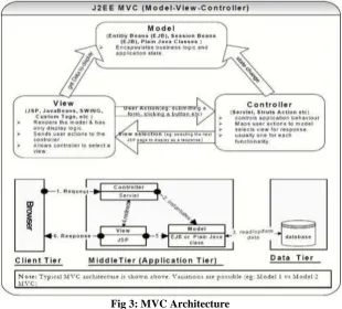 Fig 3: MVC Architecture  