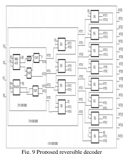 Figure 7. Reversible Full Adder/Subtractor The Reversible Full Adder/Subtract or Design 