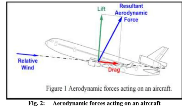 Fig. 2:     Aerodynamic forces acting on an aircraft  
