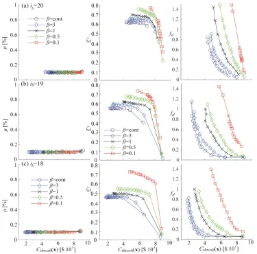 Figure 5. Optimal values for μ, ζd and fd along the Pareto front [design variables are plotted with respect to the corresponding value of Cthresh(x)]