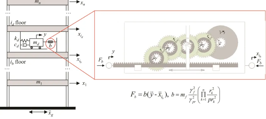 Figure 1.  Tuned mass-damper-inerter (TMDI) equipped multi-storey frame structure and schematic representation of a rack-and-pinion flywheel-based inerter device with n gearing stages