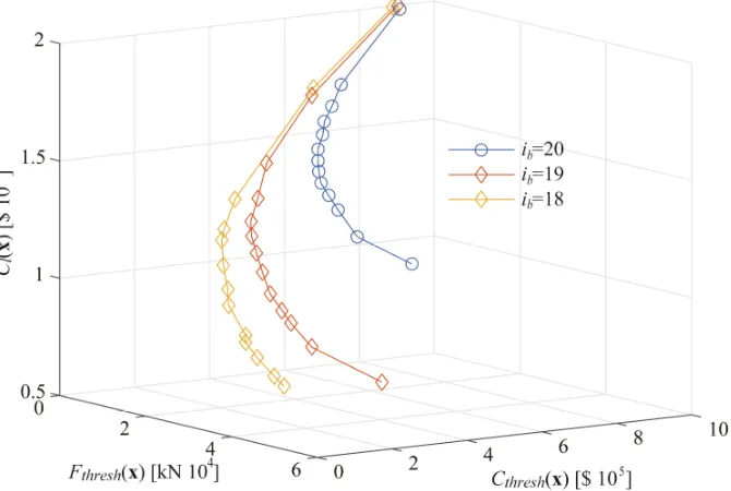 Figure 3. Pareto front in the three-objective space for different topological configurations 