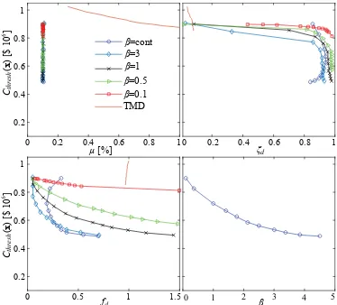 Figure 6. Optimal values for μrespect to the corresponding value of , ζd , fd  and β along the Pareto front [design variables are plotted with Cthresh(x)] for id=21 and ib=20 TMDI configuration