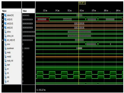 Fig 6. Simulation waveform for written test bench 