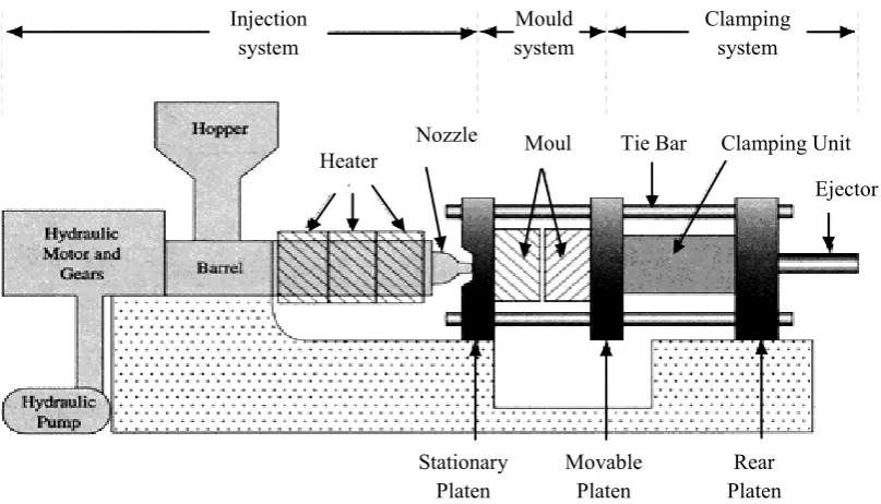 Figure 2.1: Injection Moulding Machine Stage (Strong, 1996).  system 