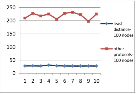 Fig. 16.  Different numbers of nodes are compared.