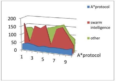 Fig. 18. Demonstrating distance traversed for different protocols with 10 nodes.  
