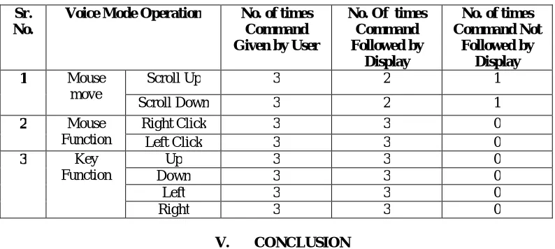 Table 2.Performance Analysis For Gesture Mode  