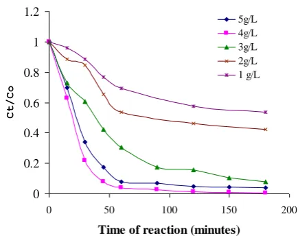 Fig. 1. Kinetics of MB photodegradation in various TM catalyst dosage   