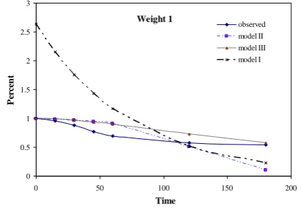 Fig. 2. Scatter plot of kinetics data on  the dosage of 1 g/L. 