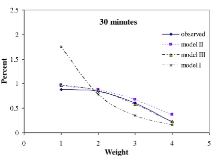 Fig. 8. Scatter plot of kinetics data in  the time of   30 minutes.  