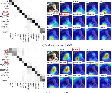 Figure 4: Attention example from entity masking experiments: (a) Baseline MMT translates the misspelled “son”(song → chanson) while (b) the masked MMT achieves a correct translation ([v]→ enfant) by exploiting thevisual modality.