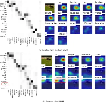 Figure 5: Attention example from entity masking experiments where terrier, grass and fence are dropped from thesource sentence: (a) Baseline MMT is not able to shift attention from the salient dog to the grass and fence, (b) theattention produced by the masked MMT ﬁrst shifts to the background area while translating “on lush green [v]”then focuses on the fence.