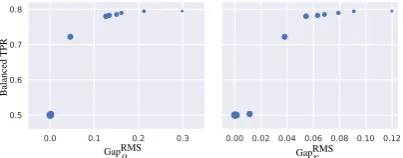 Figure 1: Number of data points (from the Bios dataset) in each cluster that correspond to each race and gender.