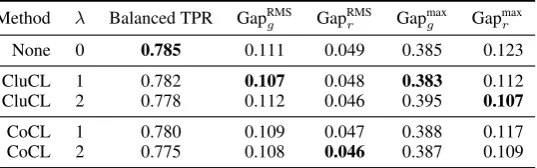 Table 2: Results for the original Biosrace gap for different values of hyperparametergender bias quantiﬁed as Gap dataset
