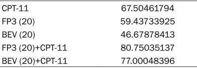 Figure 1. Efficacy evaluation of FP3 based on a colon cancer PDX model. A. Anti-tumor-growth ability evaluation by endpoint tumor volumes showed the sensitivity of the PDX model to both single FP3 and combined with CPT-11 treatment