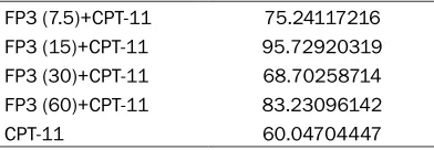 Figure 6. Discovery of the optimaldosage regimen forFP3 combination therapy. A. Anti-tumor-growth ability evalua-tion by endpoint tumor volumes showed multistep dosages of FP3 combined with CPT-11 groups