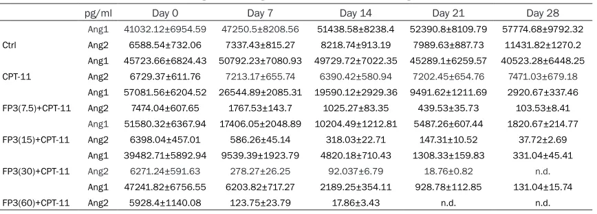 Table 3. ELISA results of serum Ang1 and Ang2 in different treatment groups (n=3)