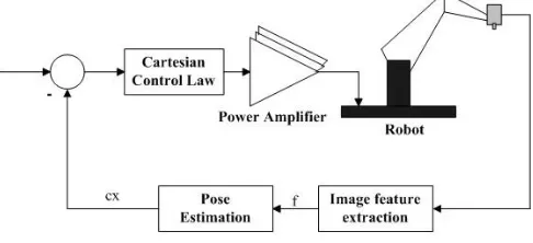 Table I  Kinematic Parameters and joint limits for PUMA 560. All angels in 