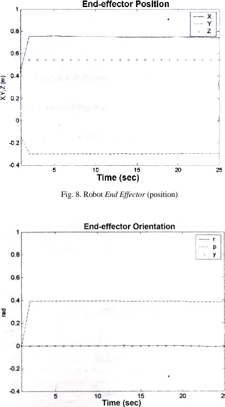 Fig. 8. Robot End Effector (position) 