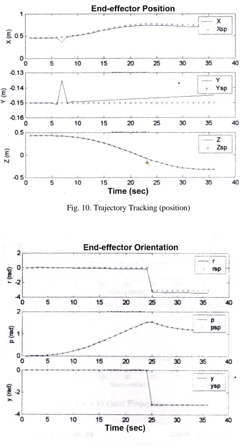 Fig. 10. Trajectory Tracking (position) 