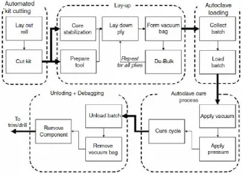 Figure 3. Flow diagram of the autoclave-based manufacturing process 